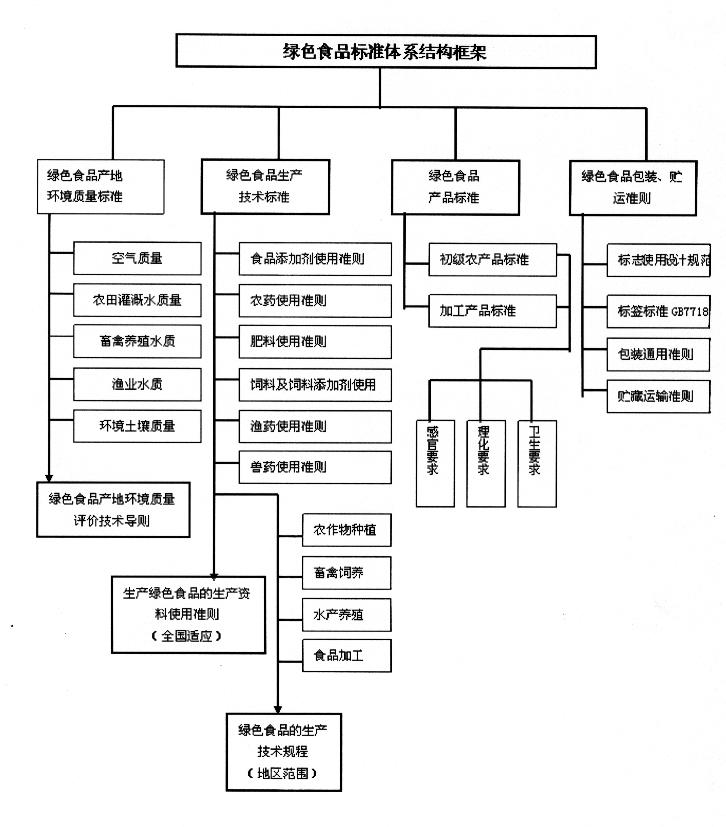 绿色食品标准系列知识