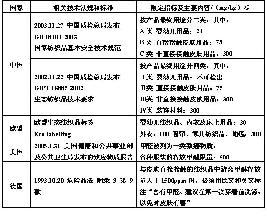 部分国家或地区（组织）对限定纺织品中甲醛含量的技术法规和标准