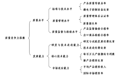 解读质量竞争力指数