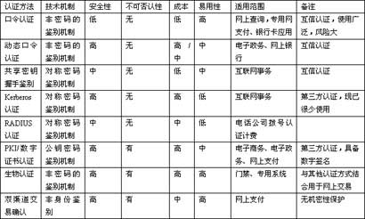 安全认证面面观