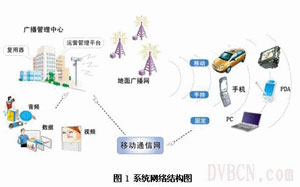 北京新岸线之T-MMB标准介绍