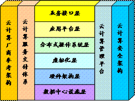 关于云计算标准化一些思考